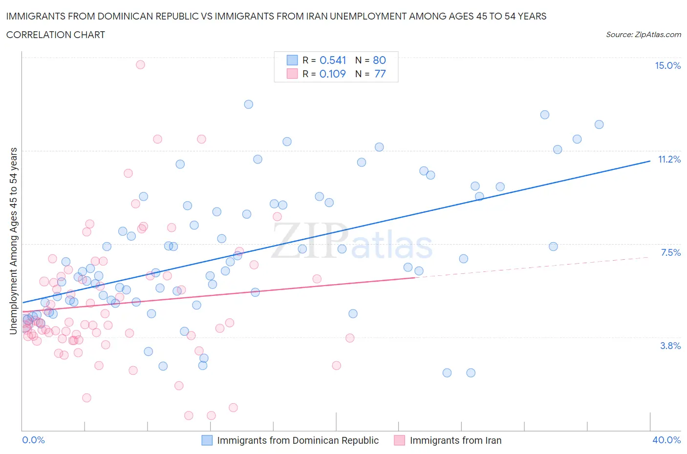 Immigrants from Dominican Republic vs Immigrants from Iran Unemployment Among Ages 45 to 54 years