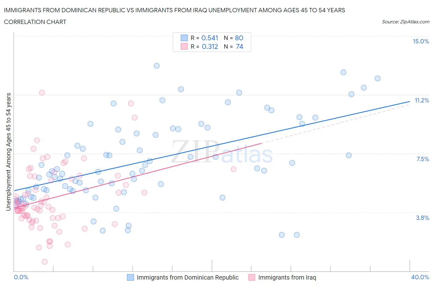 Immigrants from Dominican Republic vs Immigrants from Iraq Unemployment Among Ages 45 to 54 years