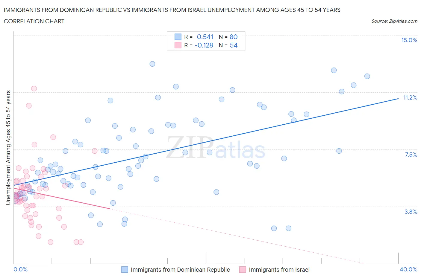 Immigrants from Dominican Republic vs Immigrants from Israel Unemployment Among Ages 45 to 54 years