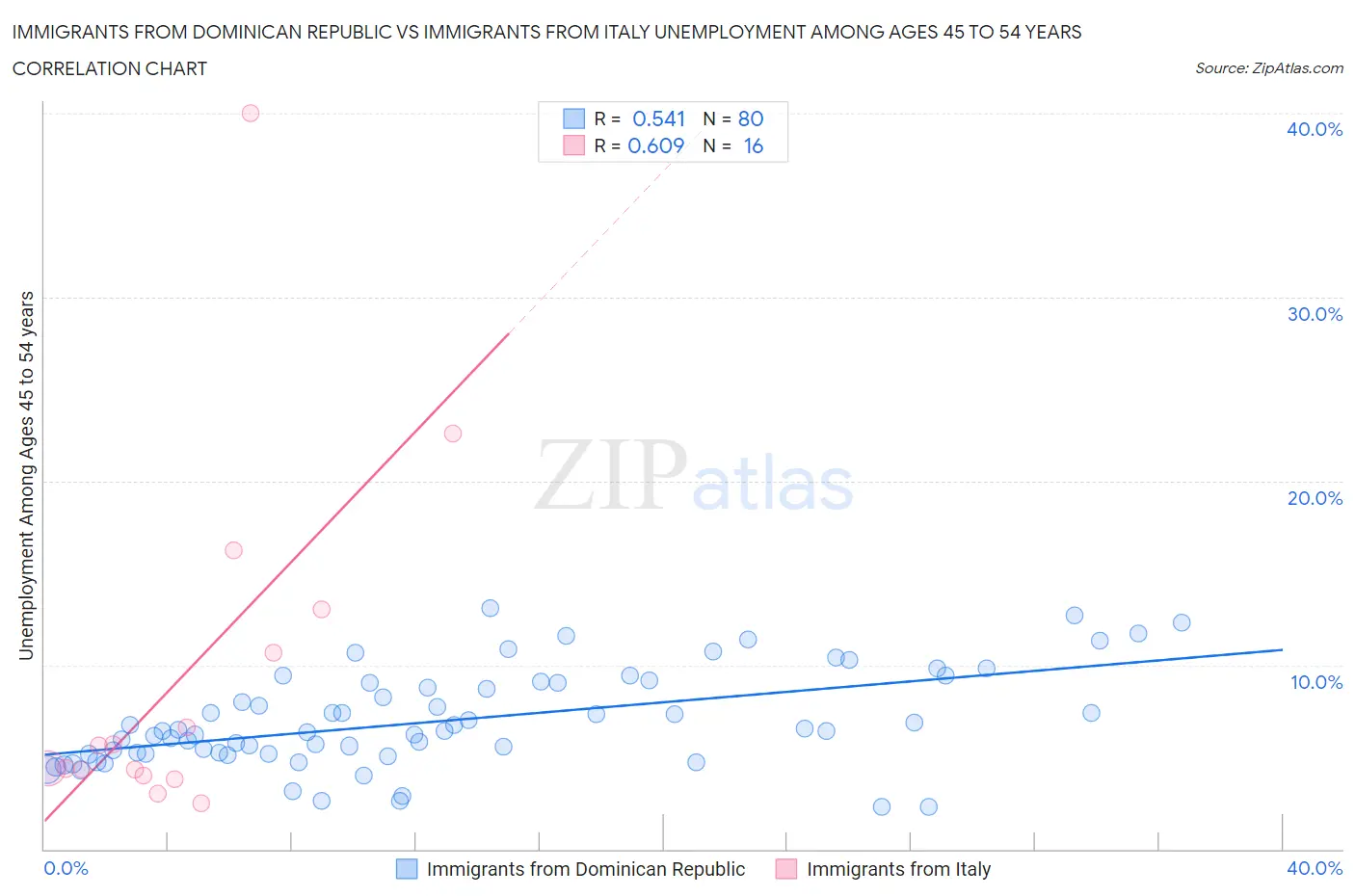 Immigrants from Dominican Republic vs Immigrants from Italy Unemployment Among Ages 45 to 54 years