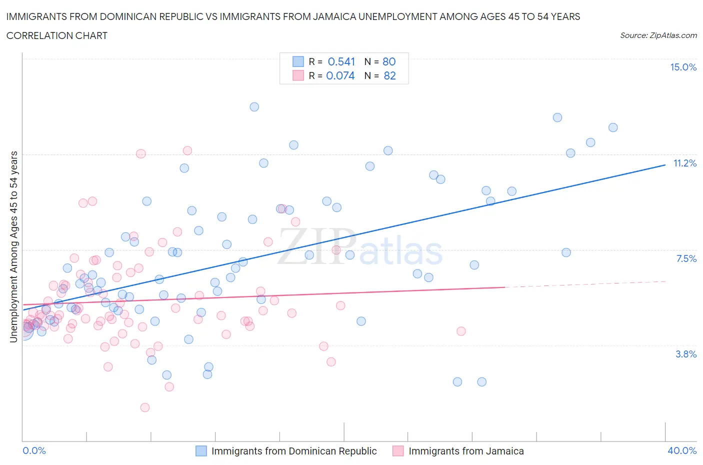 Immigrants from Dominican Republic vs Immigrants from Jamaica Unemployment Among Ages 45 to 54 years