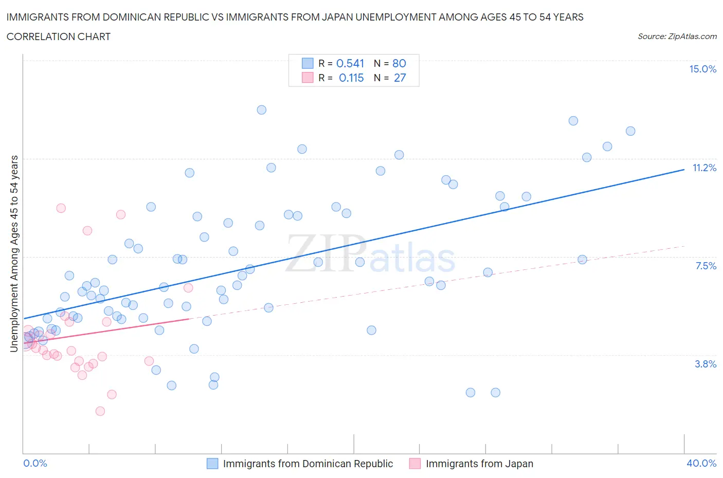 Immigrants from Dominican Republic vs Immigrants from Japan Unemployment Among Ages 45 to 54 years