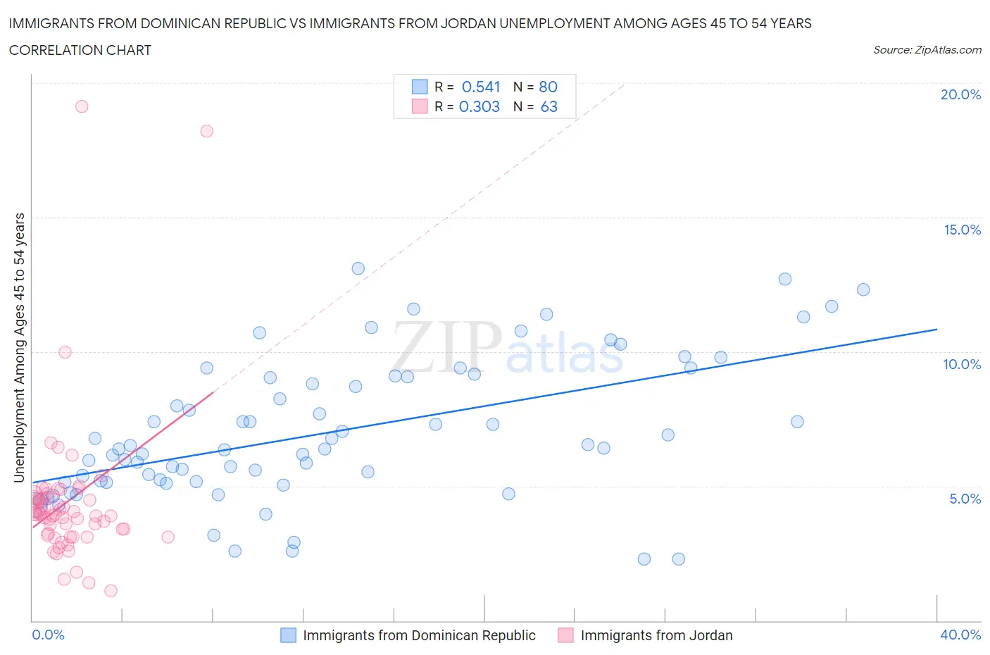 Immigrants from Dominican Republic vs Immigrants from Jordan Unemployment Among Ages 45 to 54 years