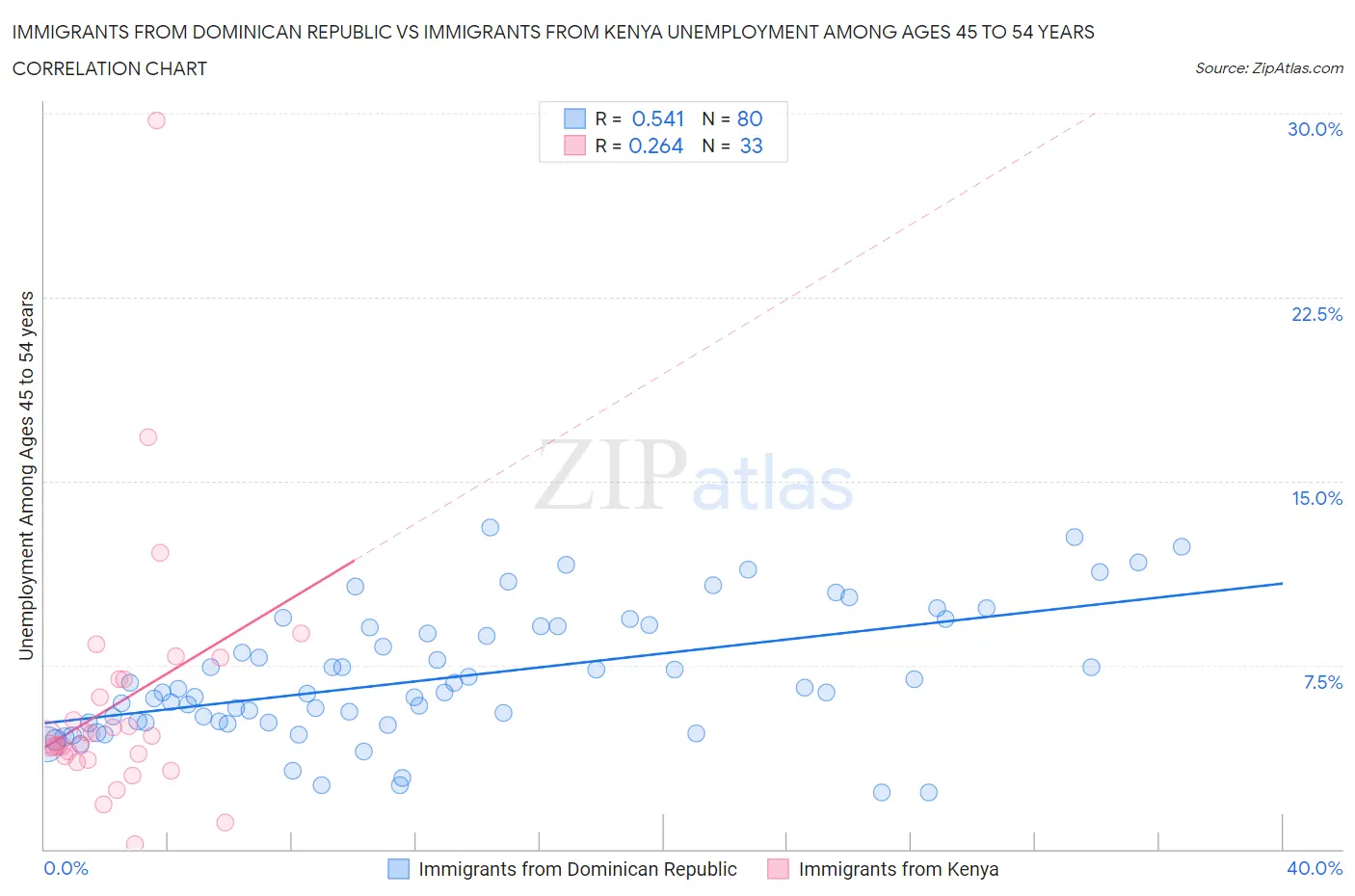 Immigrants from Dominican Republic vs Immigrants from Kenya Unemployment Among Ages 45 to 54 years