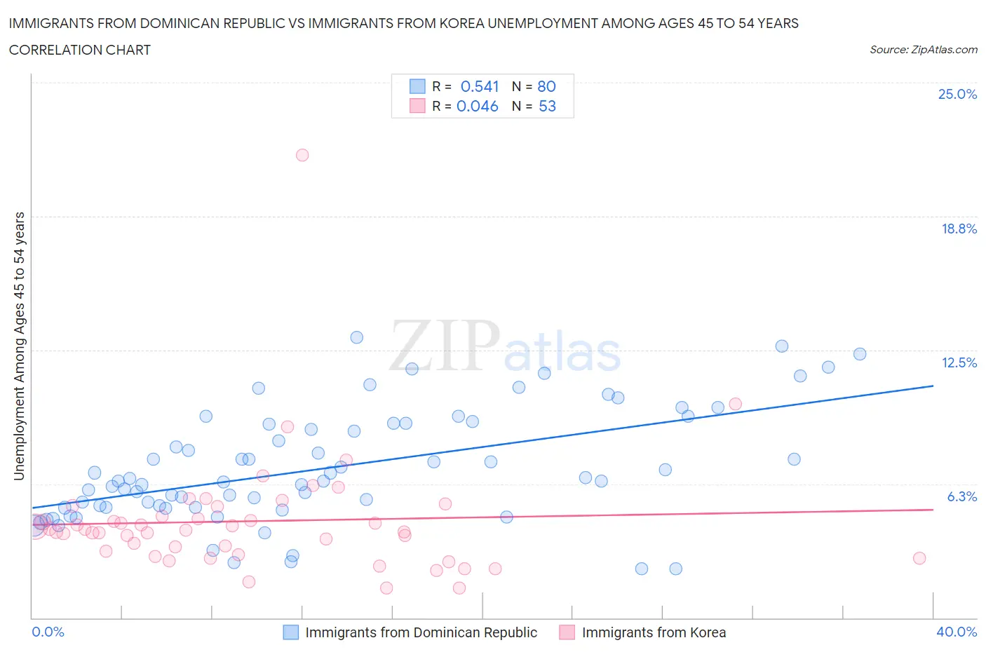 Immigrants from Dominican Republic vs Immigrants from Korea Unemployment Among Ages 45 to 54 years