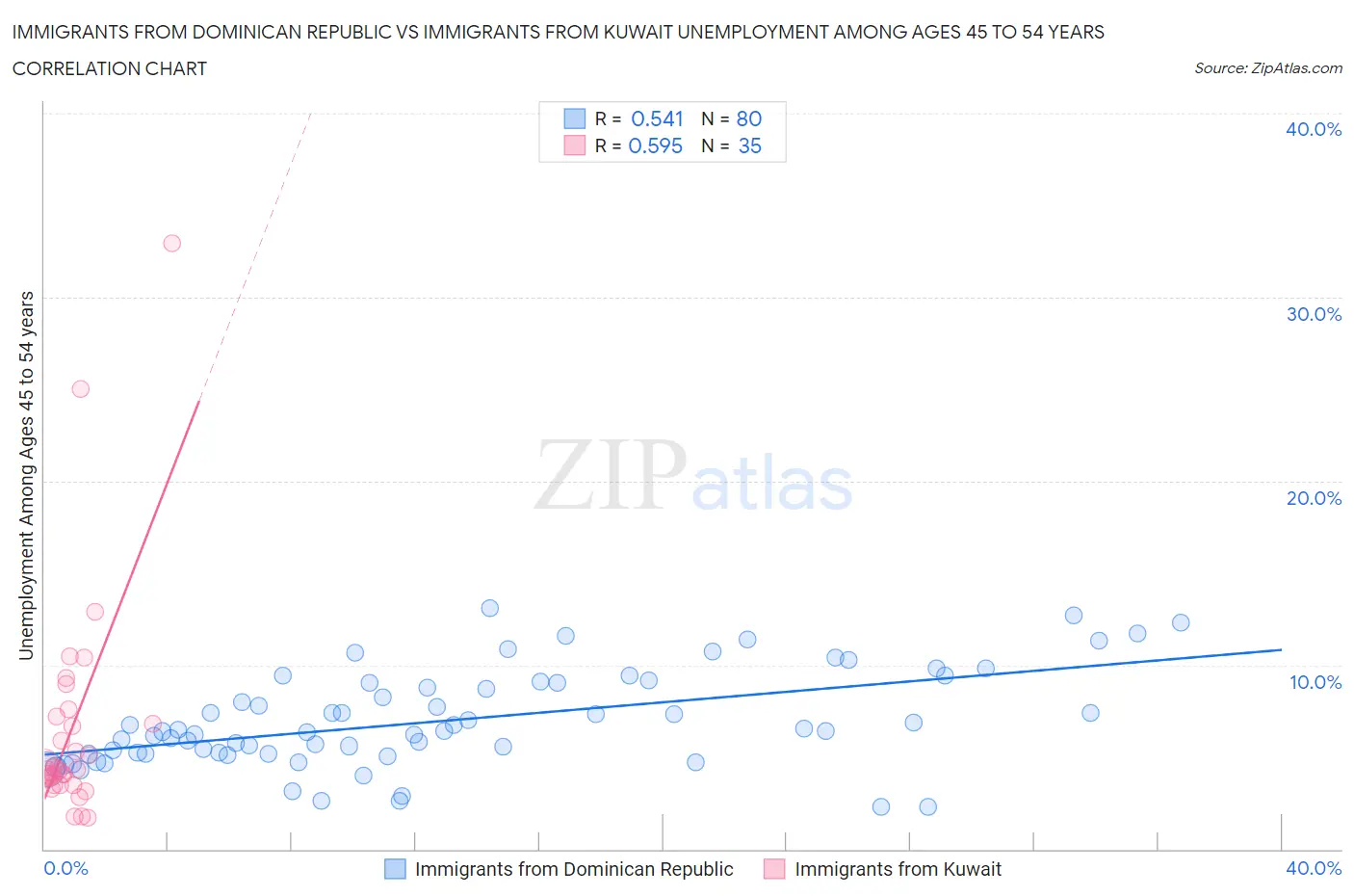 Immigrants from Dominican Republic vs Immigrants from Kuwait Unemployment Among Ages 45 to 54 years