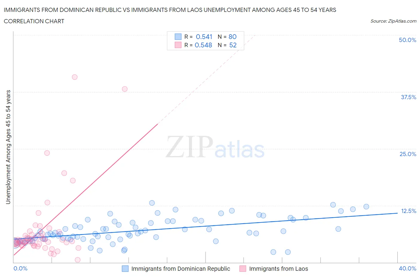 Immigrants from Dominican Republic vs Immigrants from Laos Unemployment Among Ages 45 to 54 years