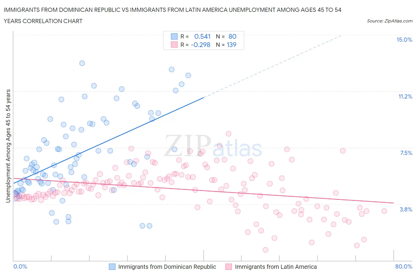 Immigrants from Dominican Republic vs Immigrants from Latin America Unemployment Among Ages 45 to 54 years