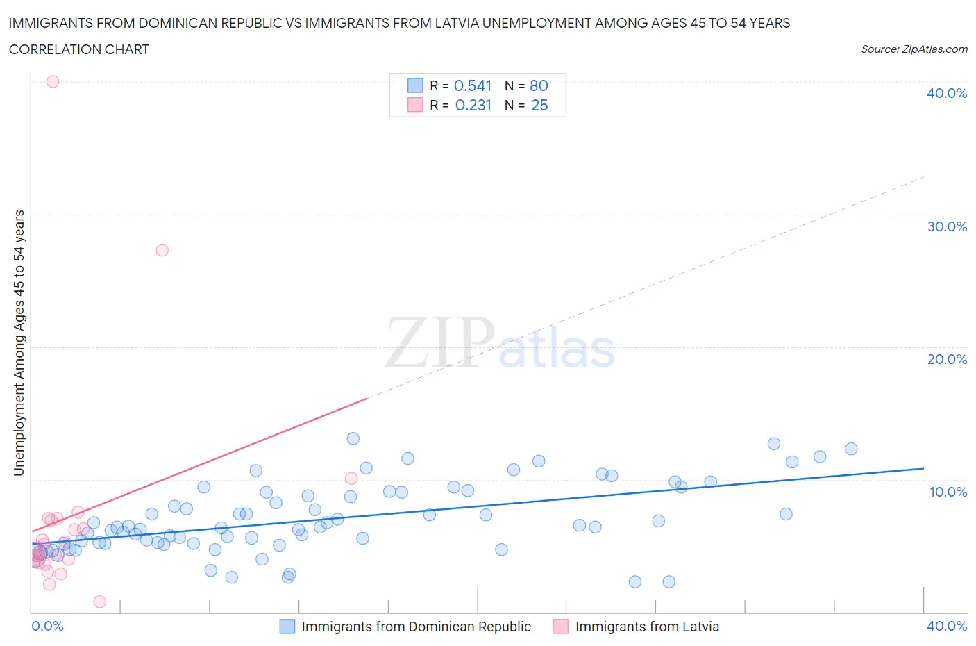 Immigrants from Dominican Republic vs Immigrants from Latvia Unemployment Among Ages 45 to 54 years