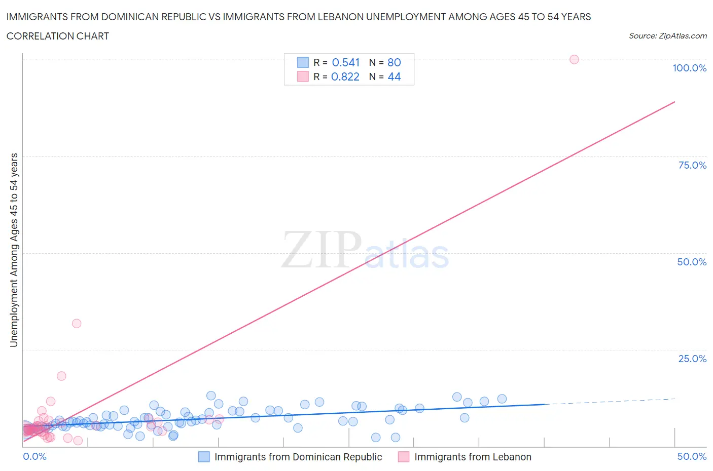 Immigrants from Dominican Republic vs Immigrants from Lebanon Unemployment Among Ages 45 to 54 years