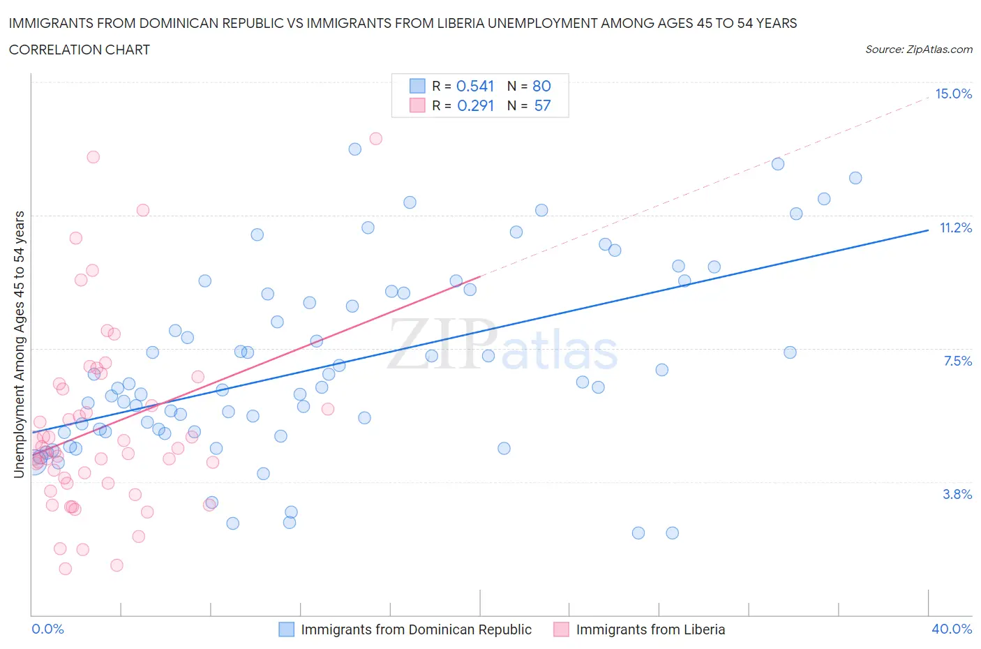 Immigrants from Dominican Republic vs Immigrants from Liberia Unemployment Among Ages 45 to 54 years