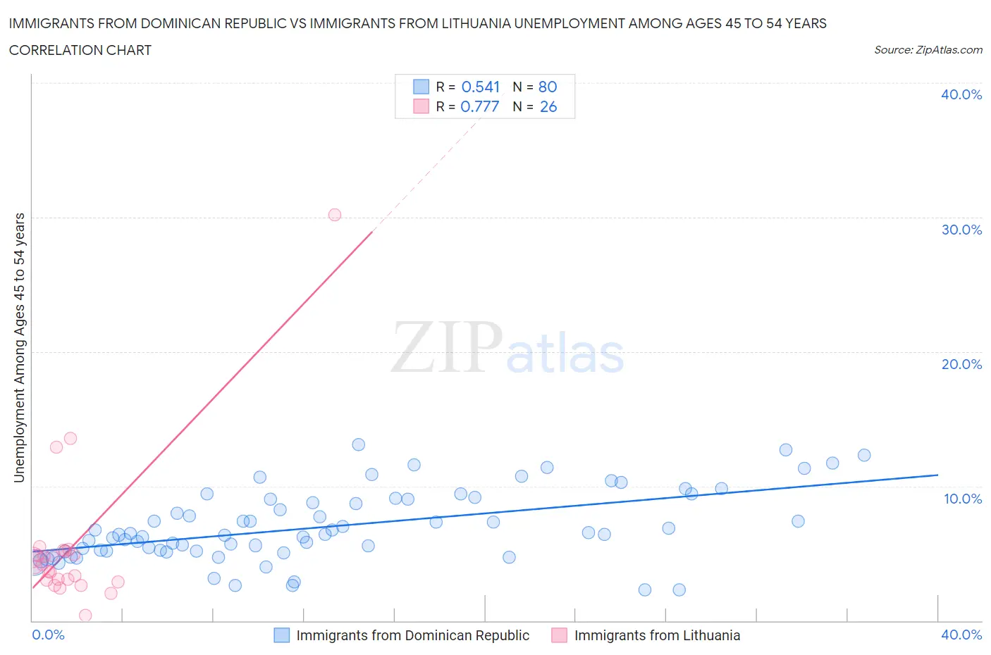 Immigrants from Dominican Republic vs Immigrants from Lithuania Unemployment Among Ages 45 to 54 years