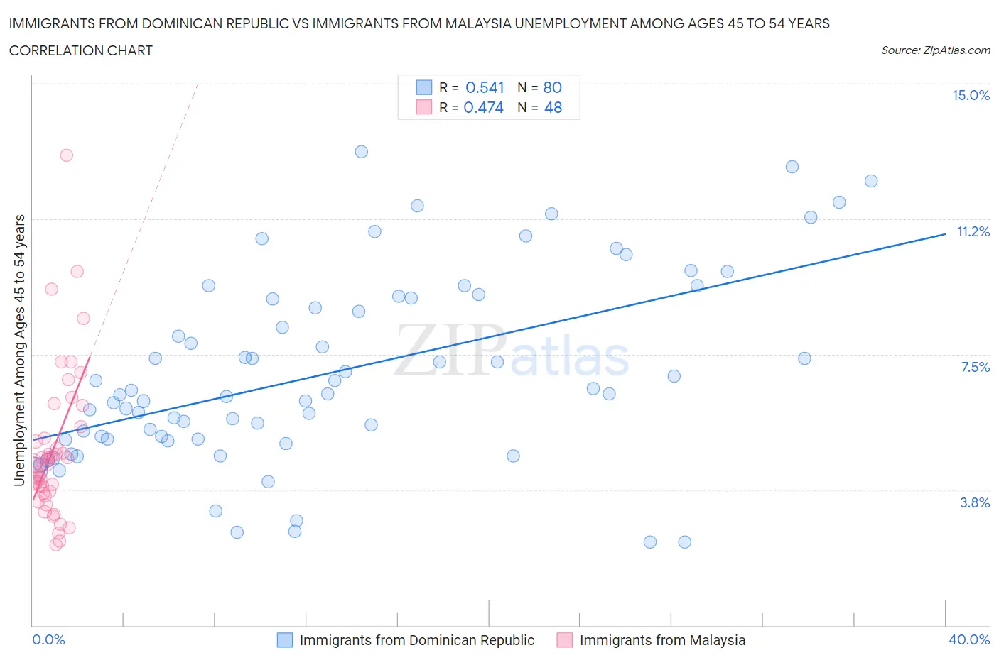 Immigrants from Dominican Republic vs Immigrants from Malaysia Unemployment Among Ages 45 to 54 years