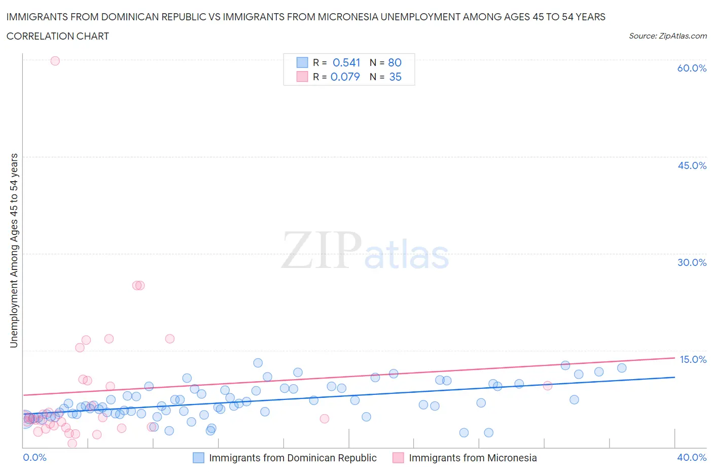 Immigrants from Dominican Republic vs Immigrants from Micronesia Unemployment Among Ages 45 to 54 years