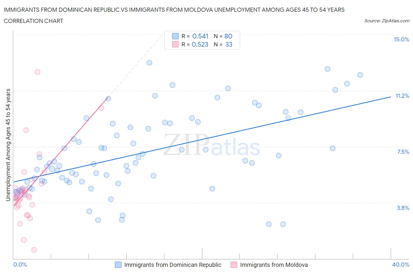 Immigrants from Dominican Republic vs Immigrants from Moldova Unemployment Among Ages 45 to 54 years