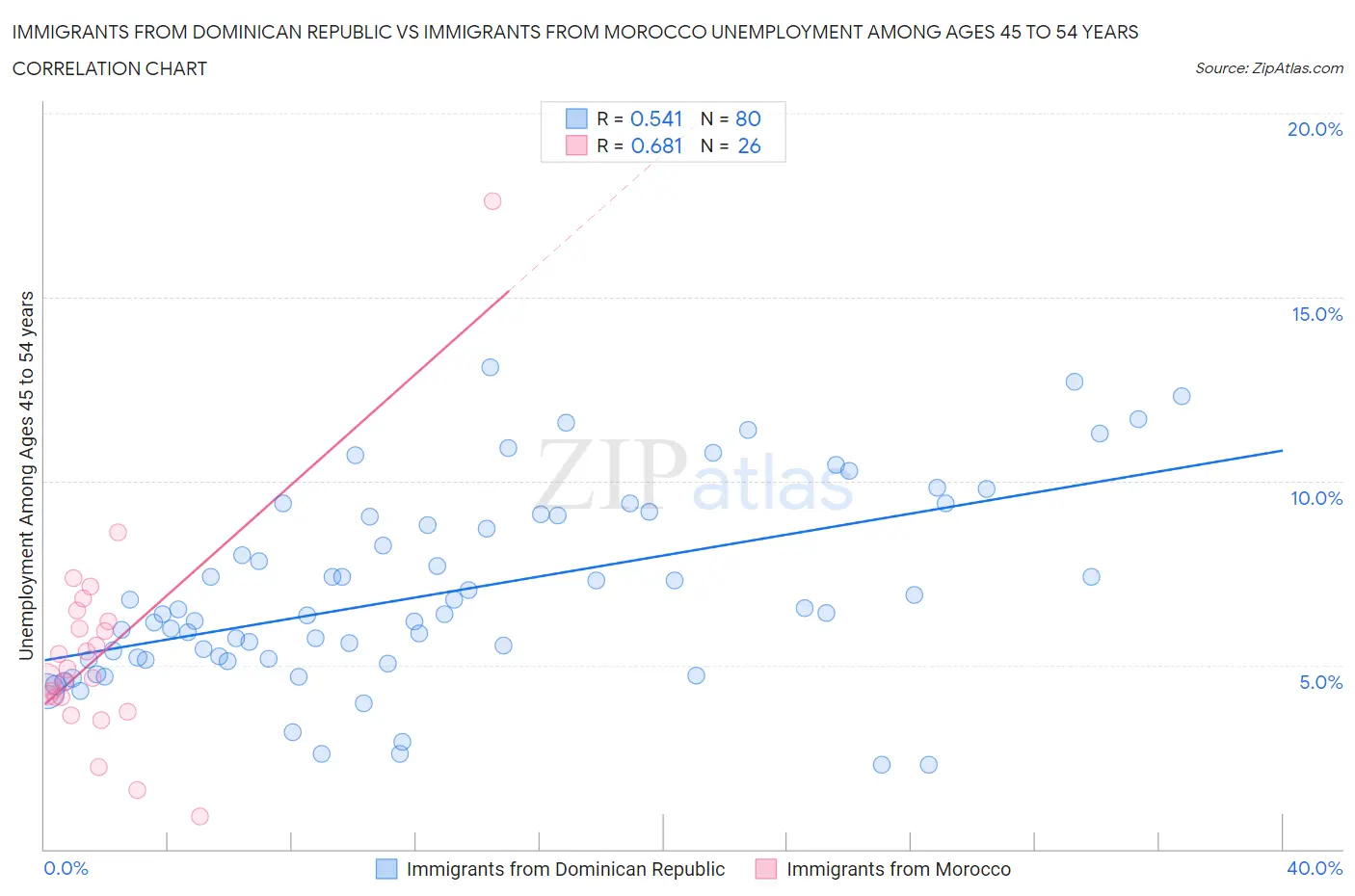 Immigrants from Dominican Republic vs Immigrants from Morocco Unemployment Among Ages 45 to 54 years