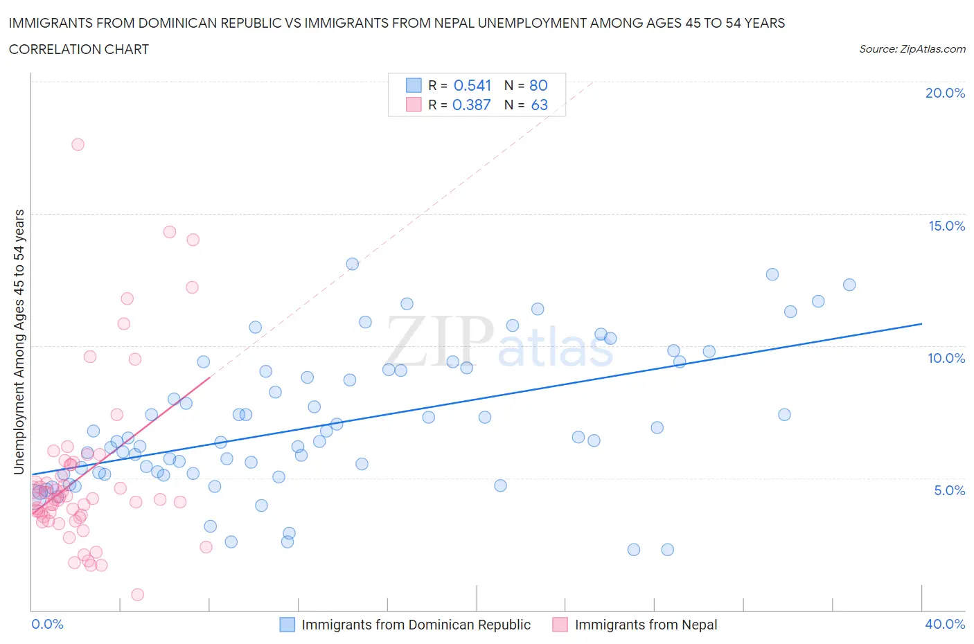 Immigrants from Dominican Republic vs Immigrants from Nepal Unemployment Among Ages 45 to 54 years