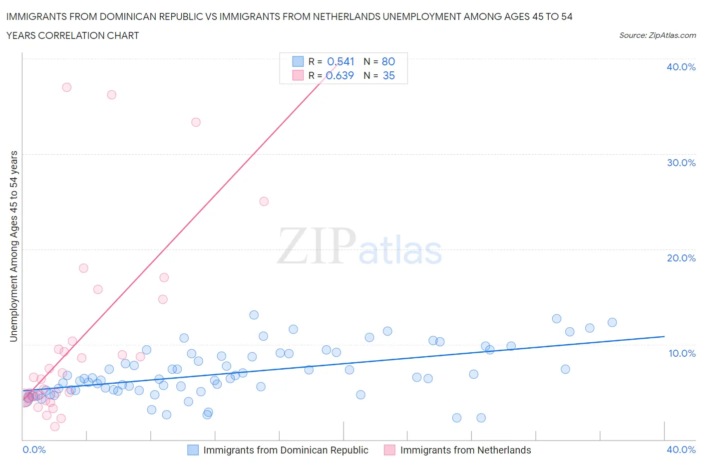 Immigrants from Dominican Republic vs Immigrants from Netherlands Unemployment Among Ages 45 to 54 years