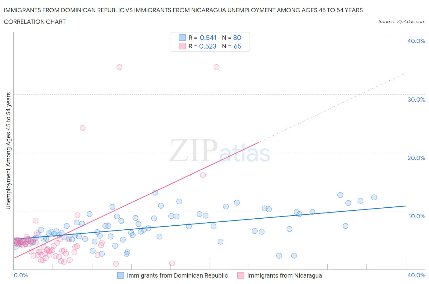 Immigrants from Dominican Republic vs Immigrants from Nicaragua Unemployment Among Ages 45 to 54 years