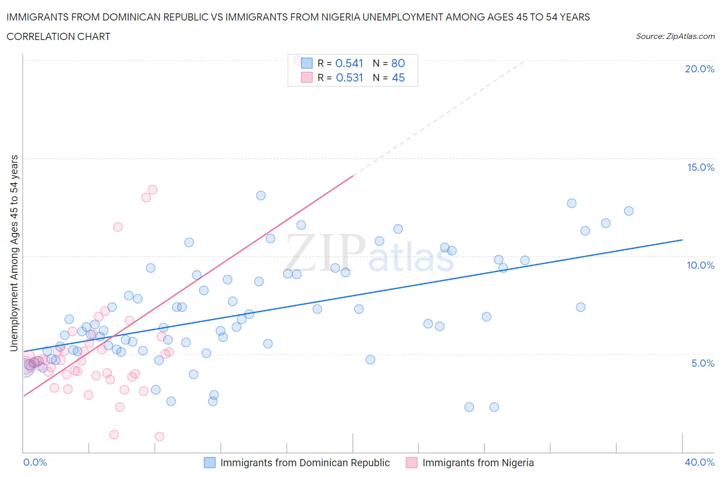 Immigrants from Dominican Republic vs Immigrants from Nigeria Unemployment Among Ages 45 to 54 years