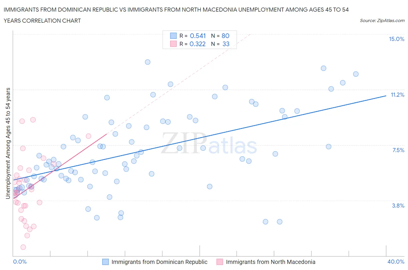 Immigrants from Dominican Republic vs Immigrants from North Macedonia Unemployment Among Ages 45 to 54 years