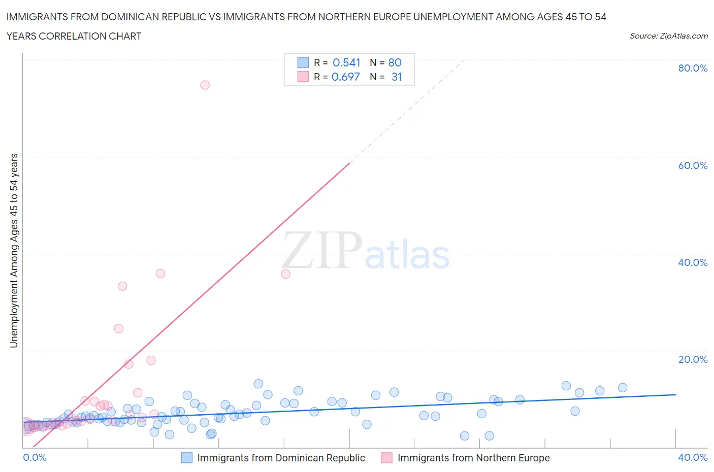 Immigrants from Dominican Republic vs Immigrants from Northern Europe Unemployment Among Ages 45 to 54 years