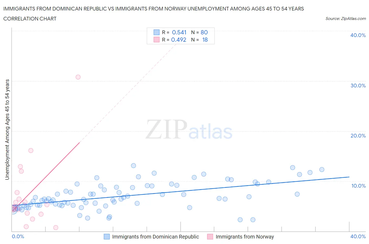 Immigrants from Dominican Republic vs Immigrants from Norway Unemployment Among Ages 45 to 54 years