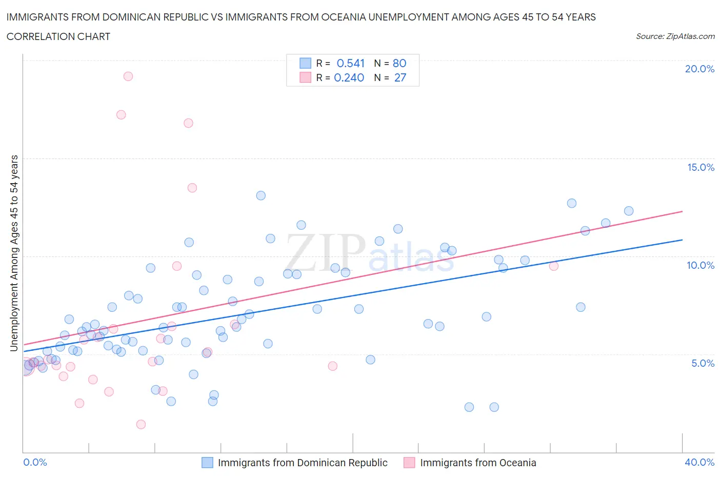 Immigrants from Dominican Republic vs Immigrants from Oceania Unemployment Among Ages 45 to 54 years