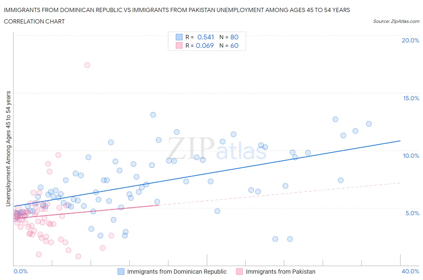 Immigrants from Dominican Republic vs Immigrants from Pakistan Unemployment Among Ages 45 to 54 years