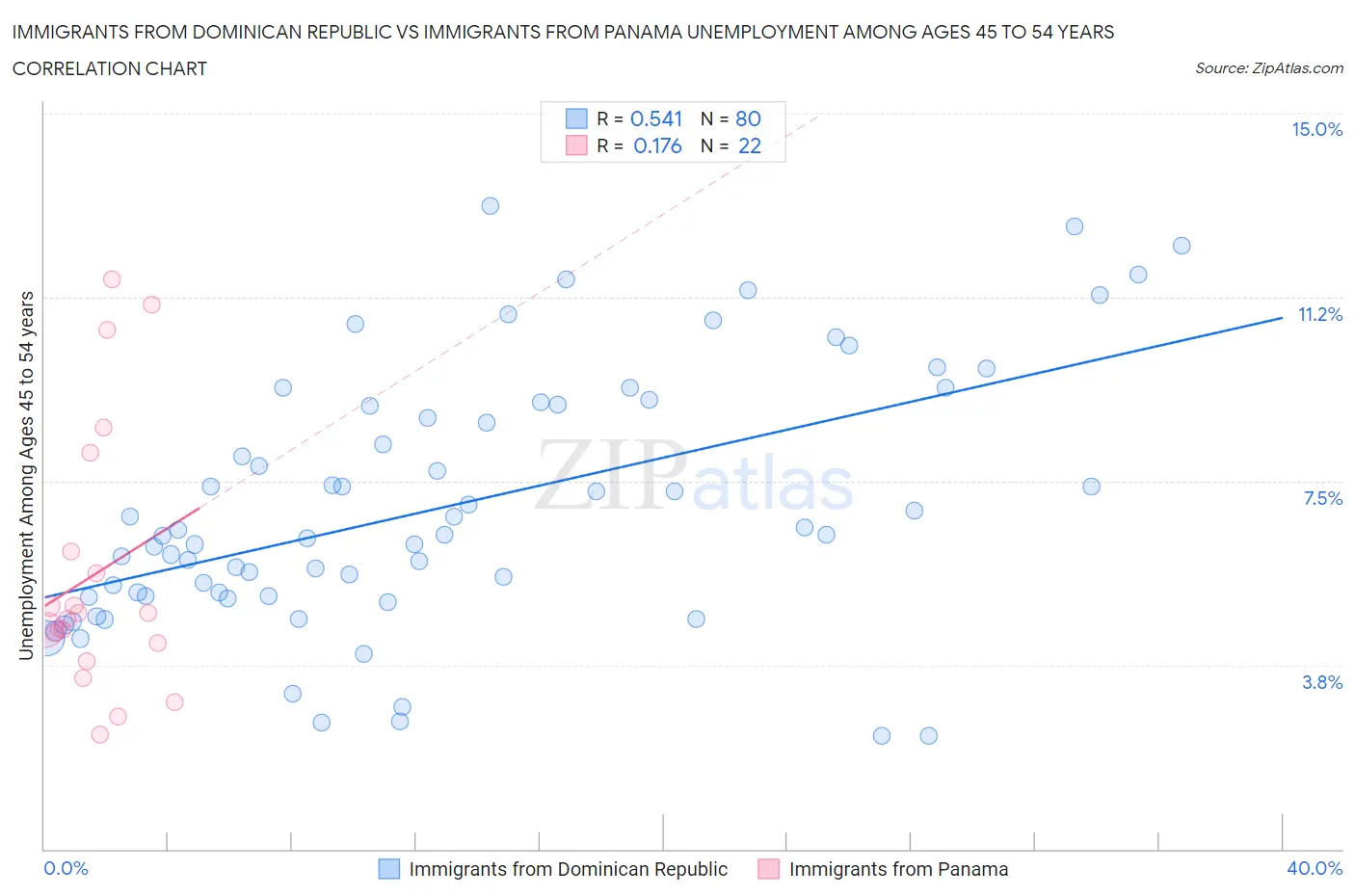 Immigrants from Dominican Republic vs Immigrants from Panama Unemployment Among Ages 45 to 54 years