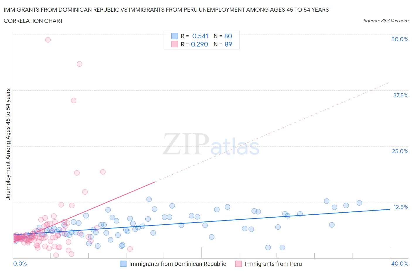 Immigrants from Dominican Republic vs Immigrants from Peru Unemployment Among Ages 45 to 54 years