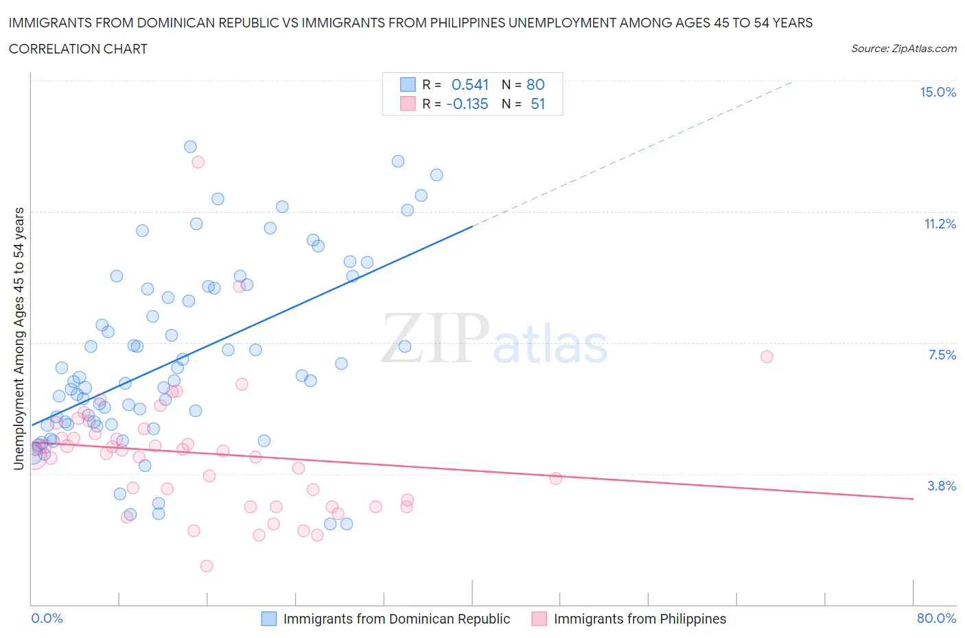 Immigrants from Dominican Republic vs Immigrants from Philippines Unemployment Among Ages 45 to 54 years