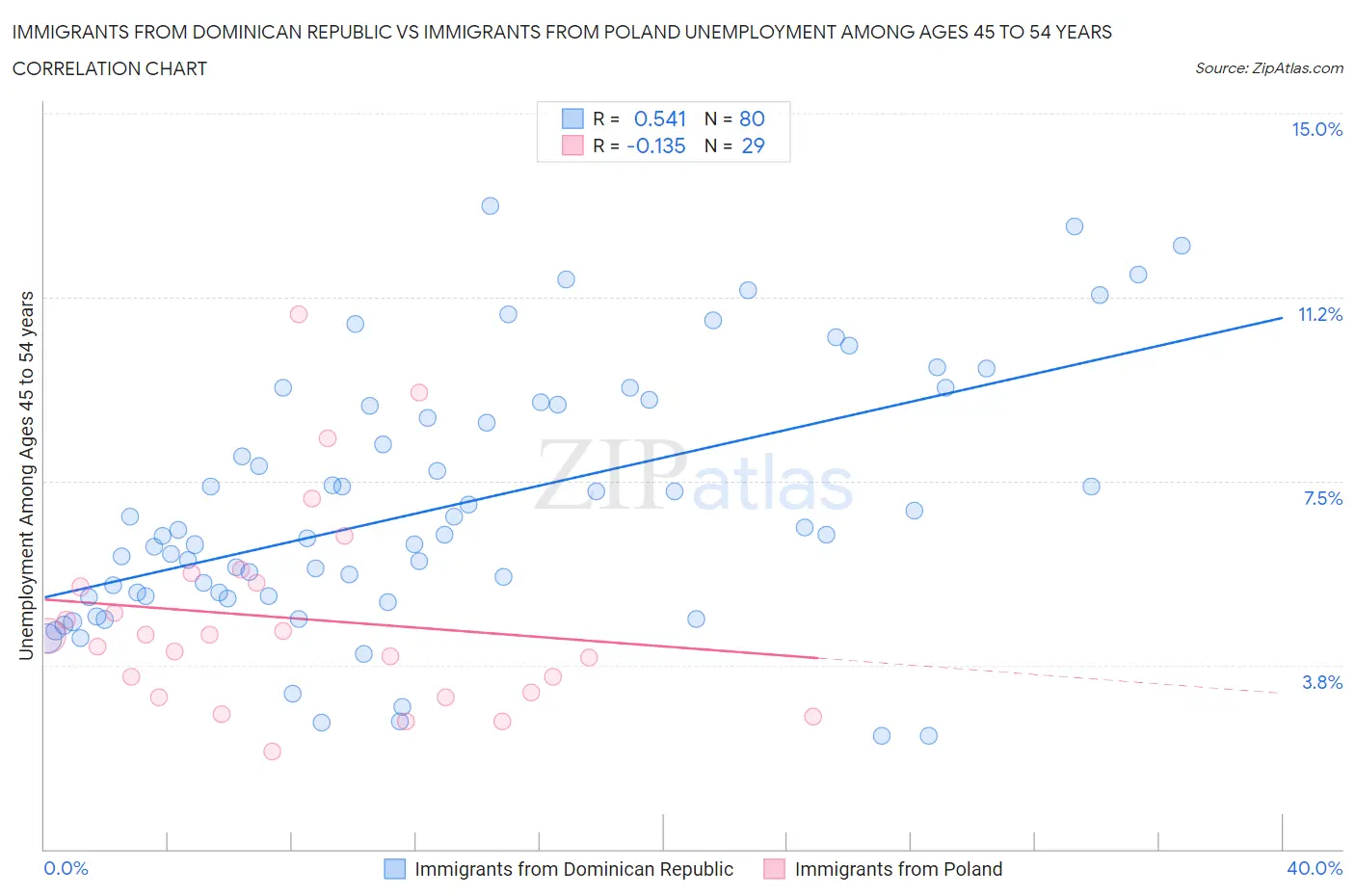 Immigrants from Dominican Republic vs Immigrants from Poland Unemployment Among Ages 45 to 54 years