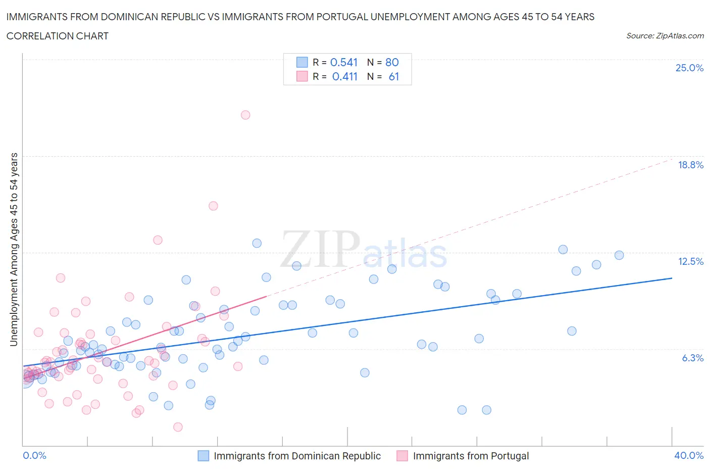 Immigrants from Dominican Republic vs Immigrants from Portugal Unemployment Among Ages 45 to 54 years