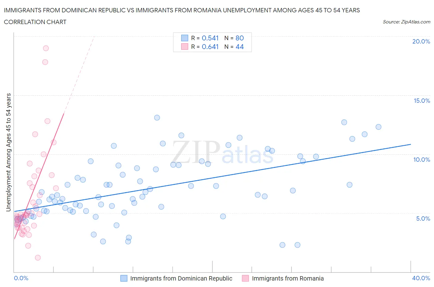Immigrants from Dominican Republic vs Immigrants from Romania Unemployment Among Ages 45 to 54 years