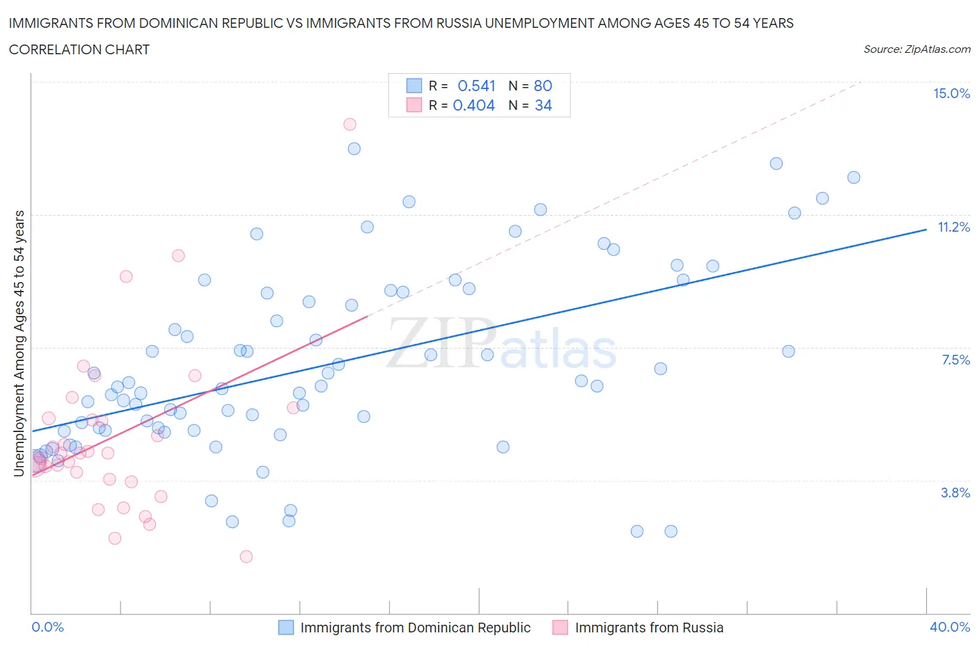 Immigrants from Dominican Republic vs Immigrants from Russia Unemployment Among Ages 45 to 54 years