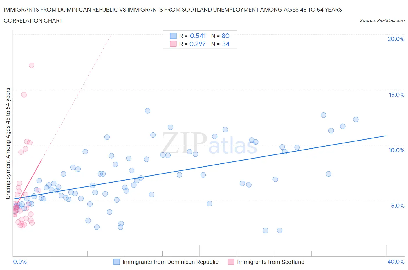 Immigrants from Dominican Republic vs Immigrants from Scotland Unemployment Among Ages 45 to 54 years