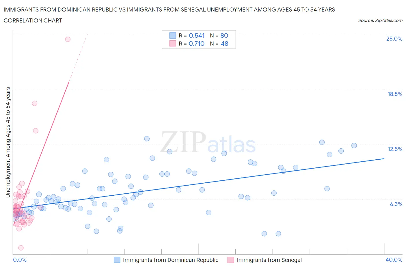 Immigrants from Dominican Republic vs Immigrants from Senegal Unemployment Among Ages 45 to 54 years