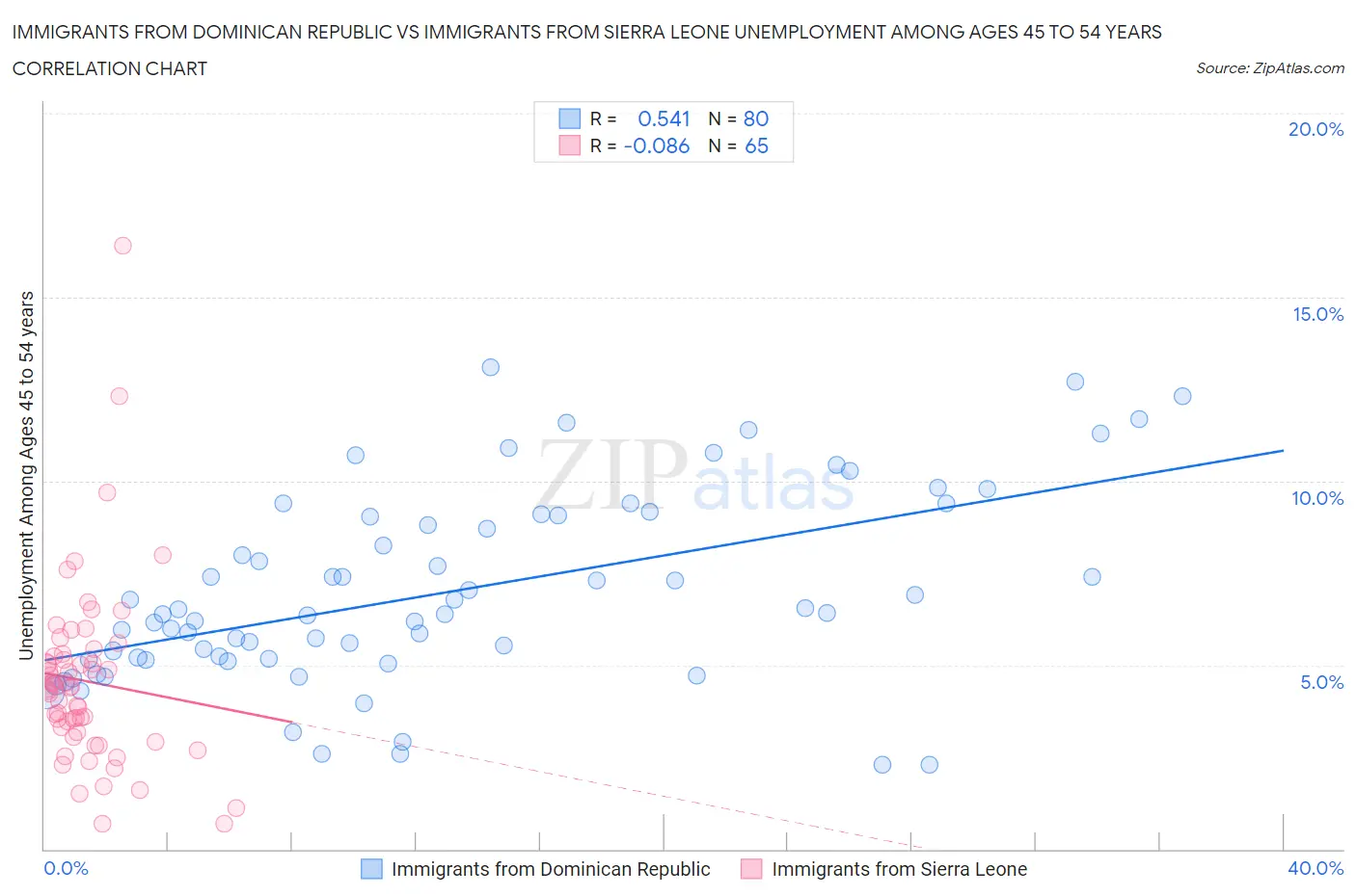 Immigrants from Dominican Republic vs Immigrants from Sierra Leone Unemployment Among Ages 45 to 54 years