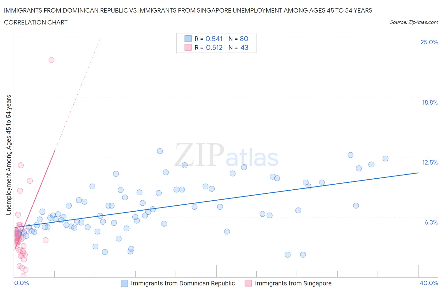 Immigrants from Dominican Republic vs Immigrants from Singapore Unemployment Among Ages 45 to 54 years