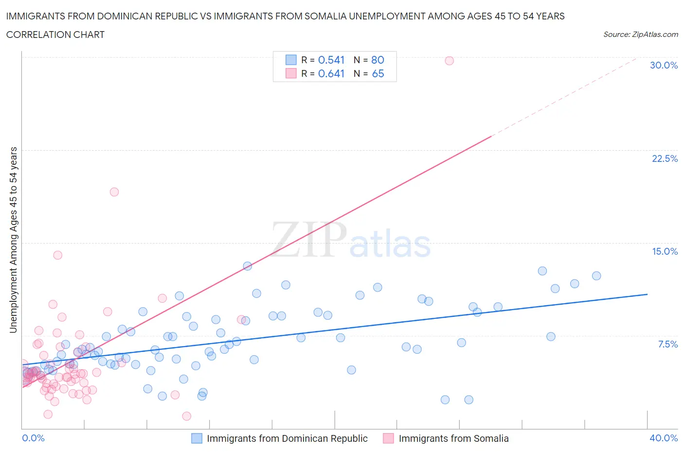 Immigrants from Dominican Republic vs Immigrants from Somalia Unemployment Among Ages 45 to 54 years