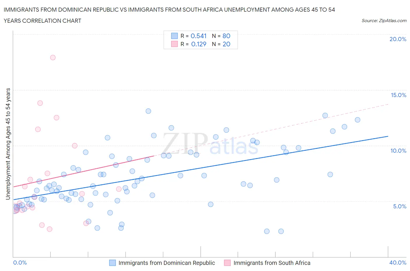 Immigrants from Dominican Republic vs Immigrants from South Africa Unemployment Among Ages 45 to 54 years