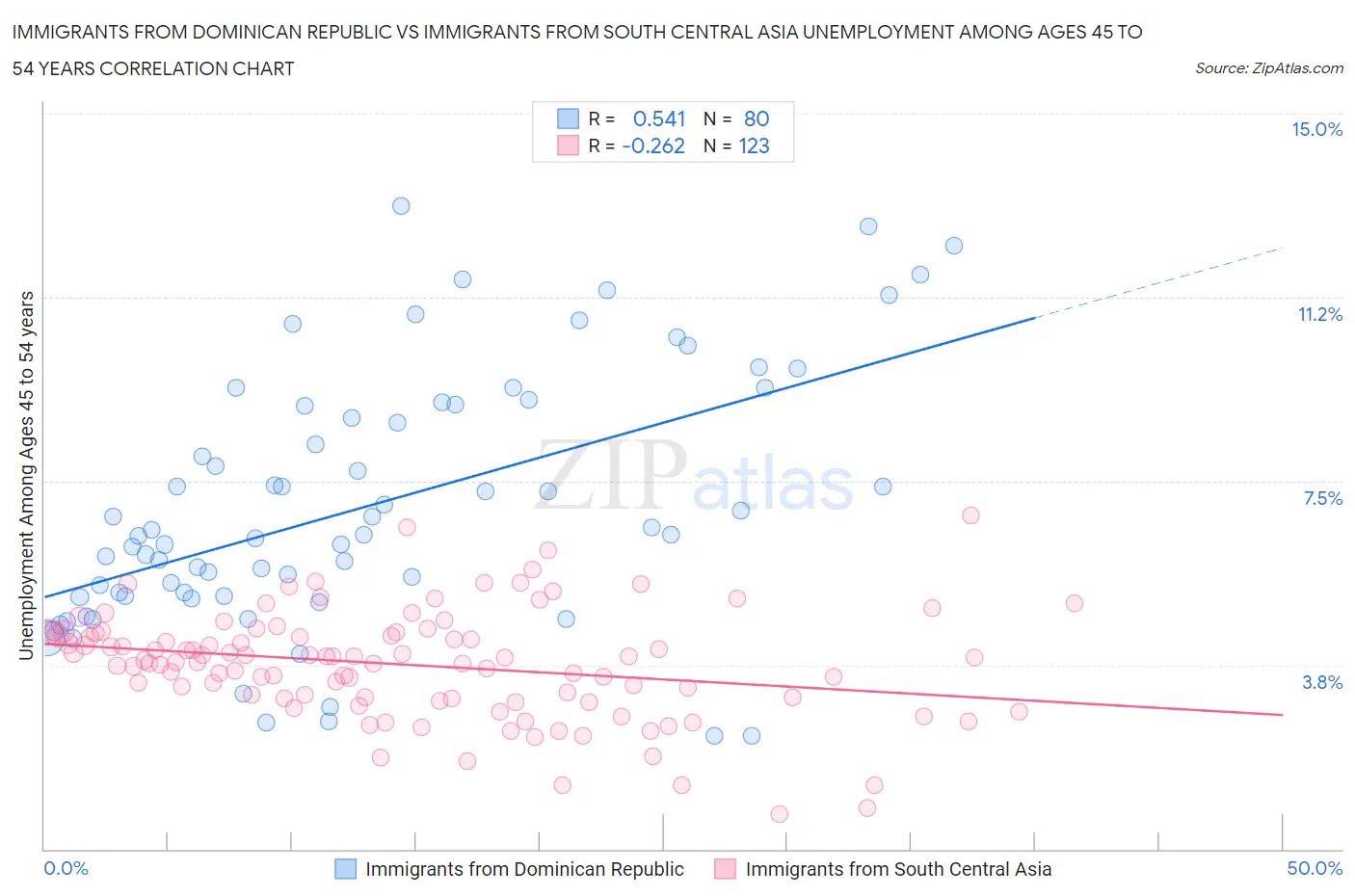 Immigrants from Dominican Republic vs Immigrants from South Central Asia Unemployment Among Ages 45 to 54 years