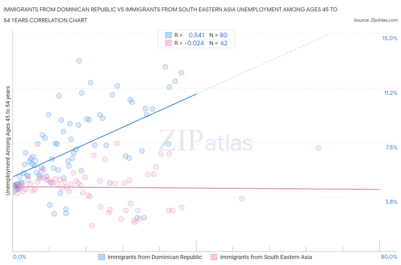 Immigrants from Dominican Republic vs Immigrants from South Eastern Asia Unemployment Among Ages 45 to 54 years