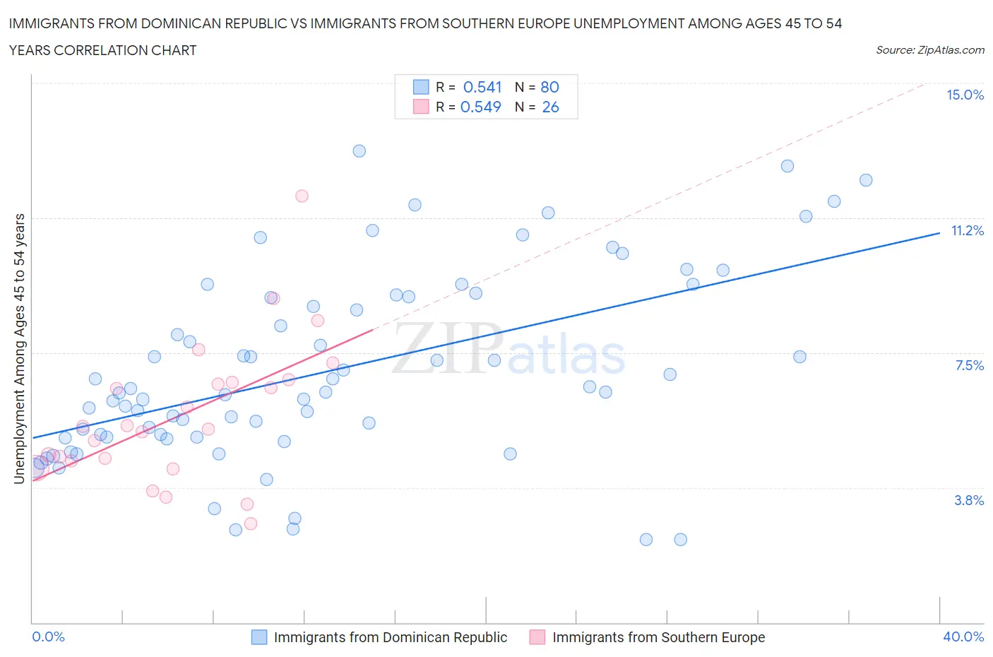 Immigrants from Dominican Republic vs Immigrants from Southern Europe Unemployment Among Ages 45 to 54 years