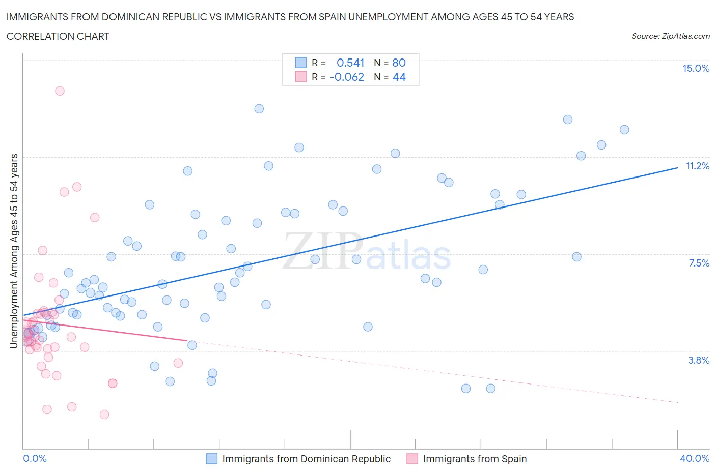 Immigrants from Dominican Republic vs Immigrants from Spain Unemployment Among Ages 45 to 54 years