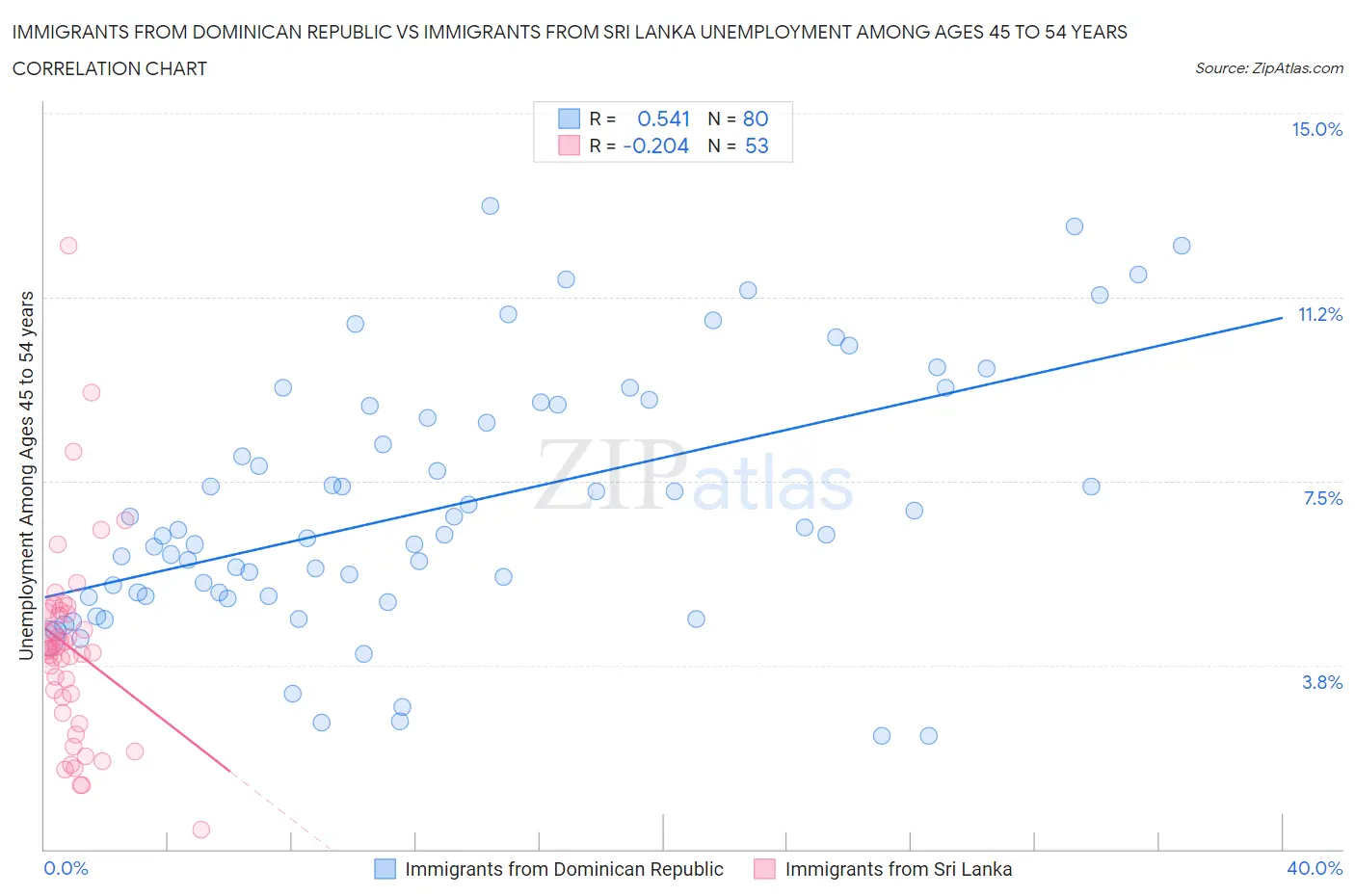 Immigrants from Dominican Republic vs Immigrants from Sri Lanka Unemployment Among Ages 45 to 54 years