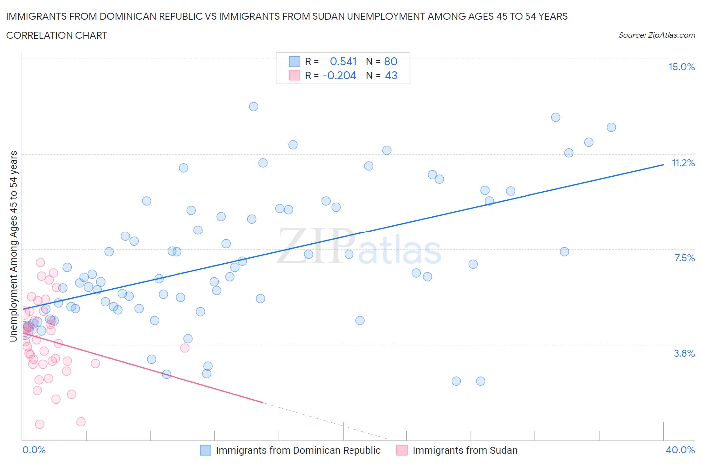 Immigrants from Dominican Republic vs Immigrants from Sudan Unemployment Among Ages 45 to 54 years