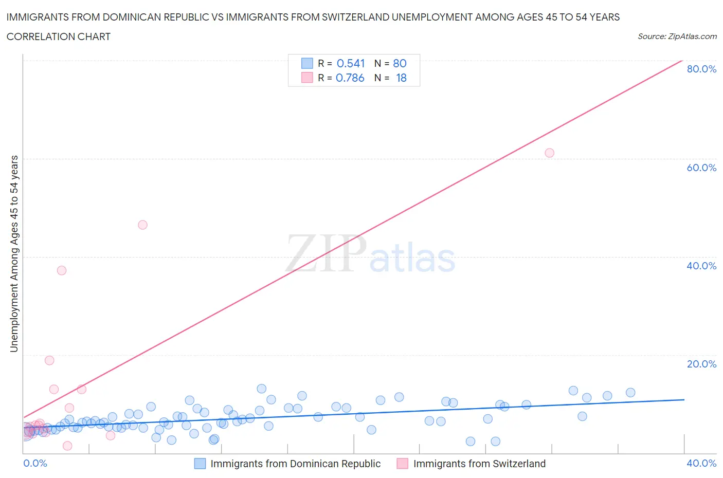 Immigrants from Dominican Republic vs Immigrants from Switzerland Unemployment Among Ages 45 to 54 years