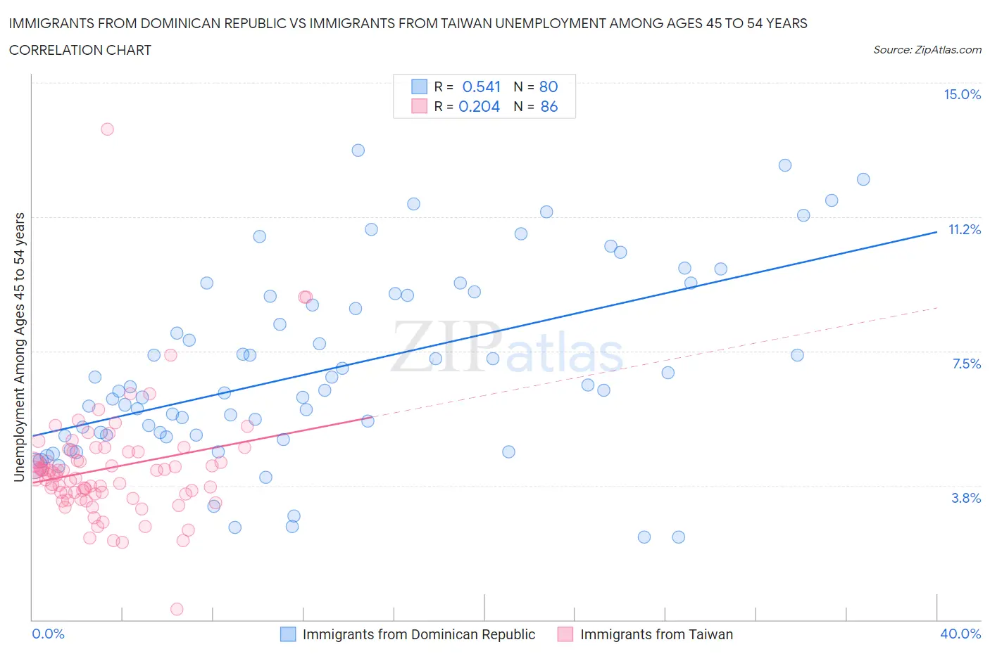 Immigrants from Dominican Republic vs Immigrants from Taiwan Unemployment Among Ages 45 to 54 years